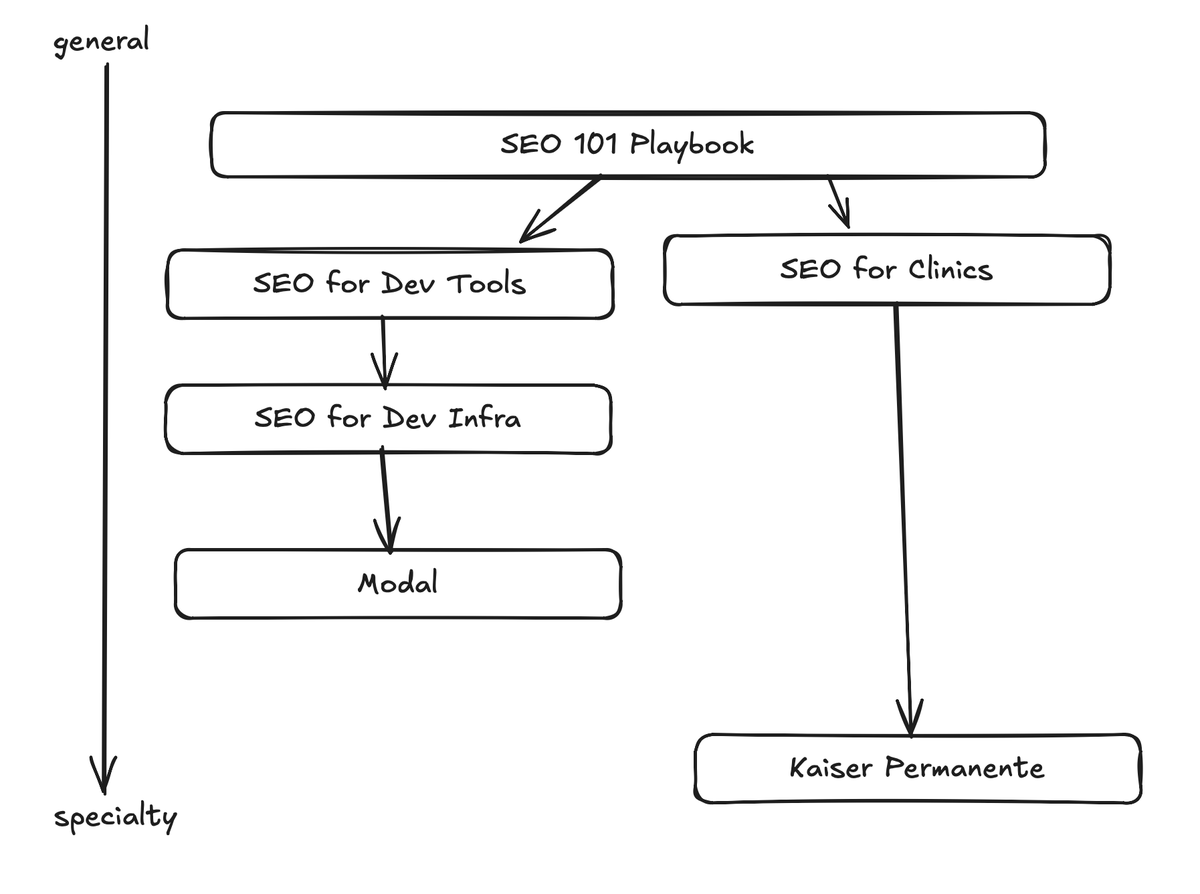 Diagram of an information hierarchy from general SEO playbooks to specialty vertical and client-specific knowledge.