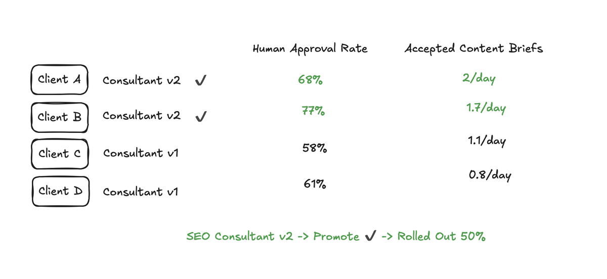 Diagram comparing clients on consultant v1 and v2 with approval rates and accepted content briefs per day.