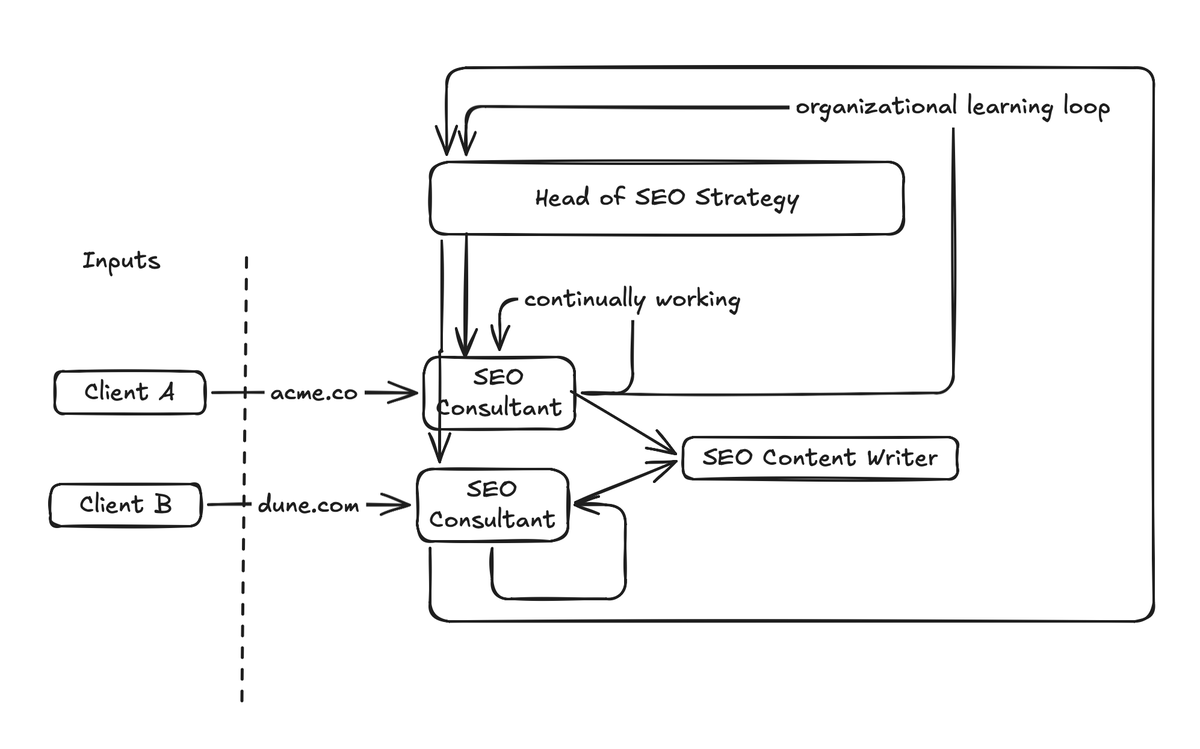 Diagram of client inputs feeding SEO consultant agents, a head of SEO strategy, a content writer, and an organizational learning loop.